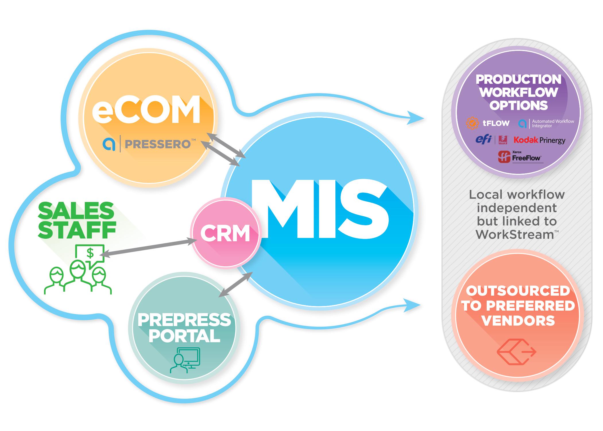 Sophisticated and integrated eCommerce, business management and automation technology package that facilitates efficiencies, promotes profitability and differentiates our members from the competition.