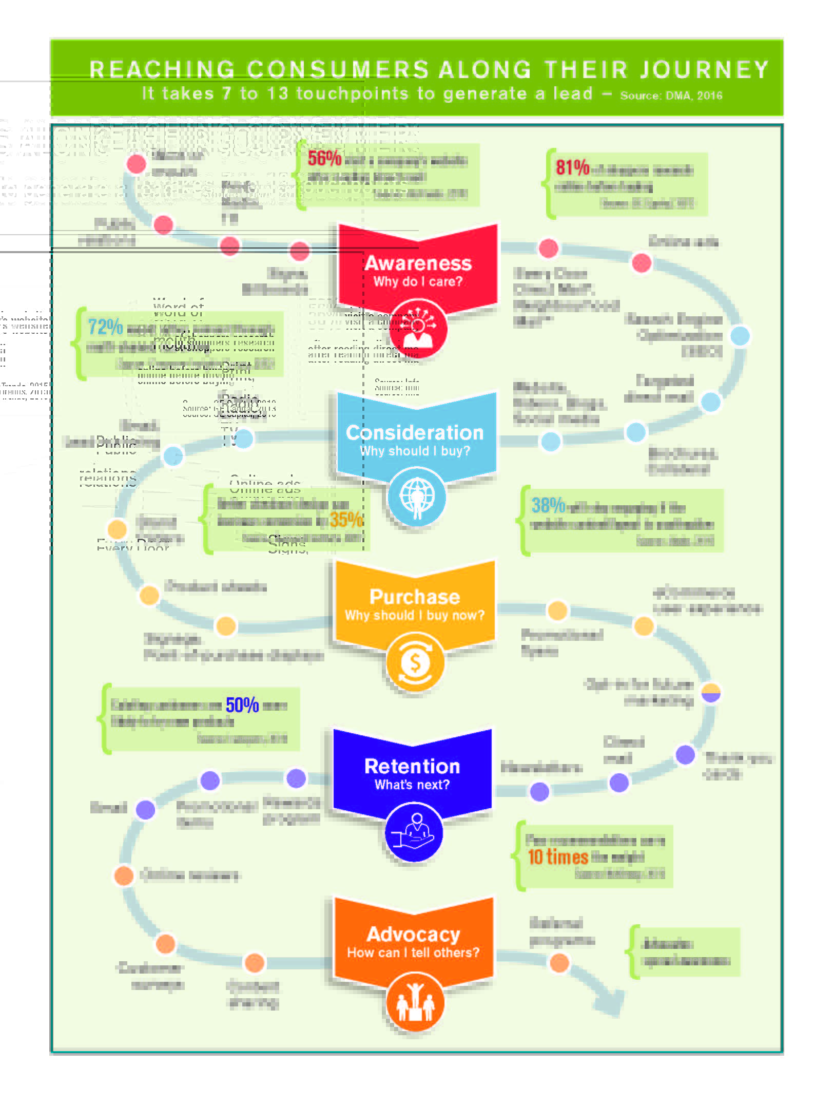 infographic of the customer journey