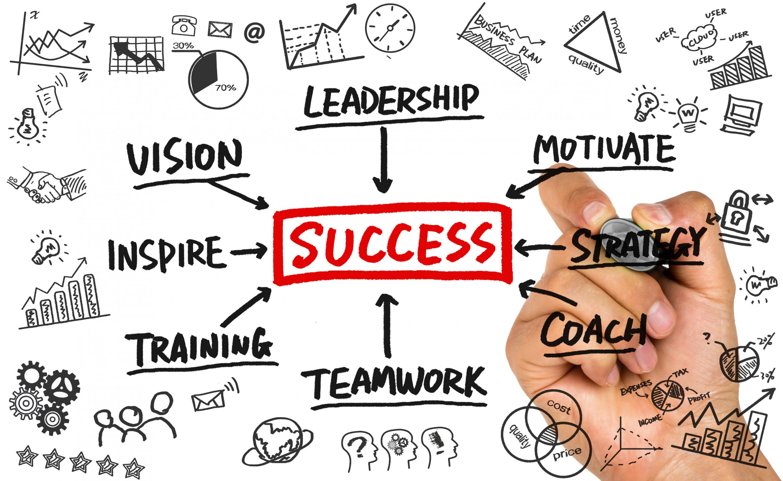 Mind map with SUCCESS in the middle with all concepts pointing towards the center